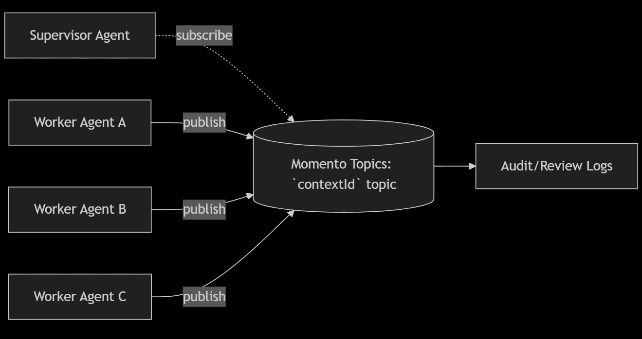 Event-driven workflow example diagram