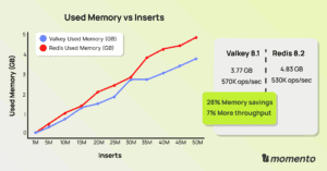 used memory vs inserts chart