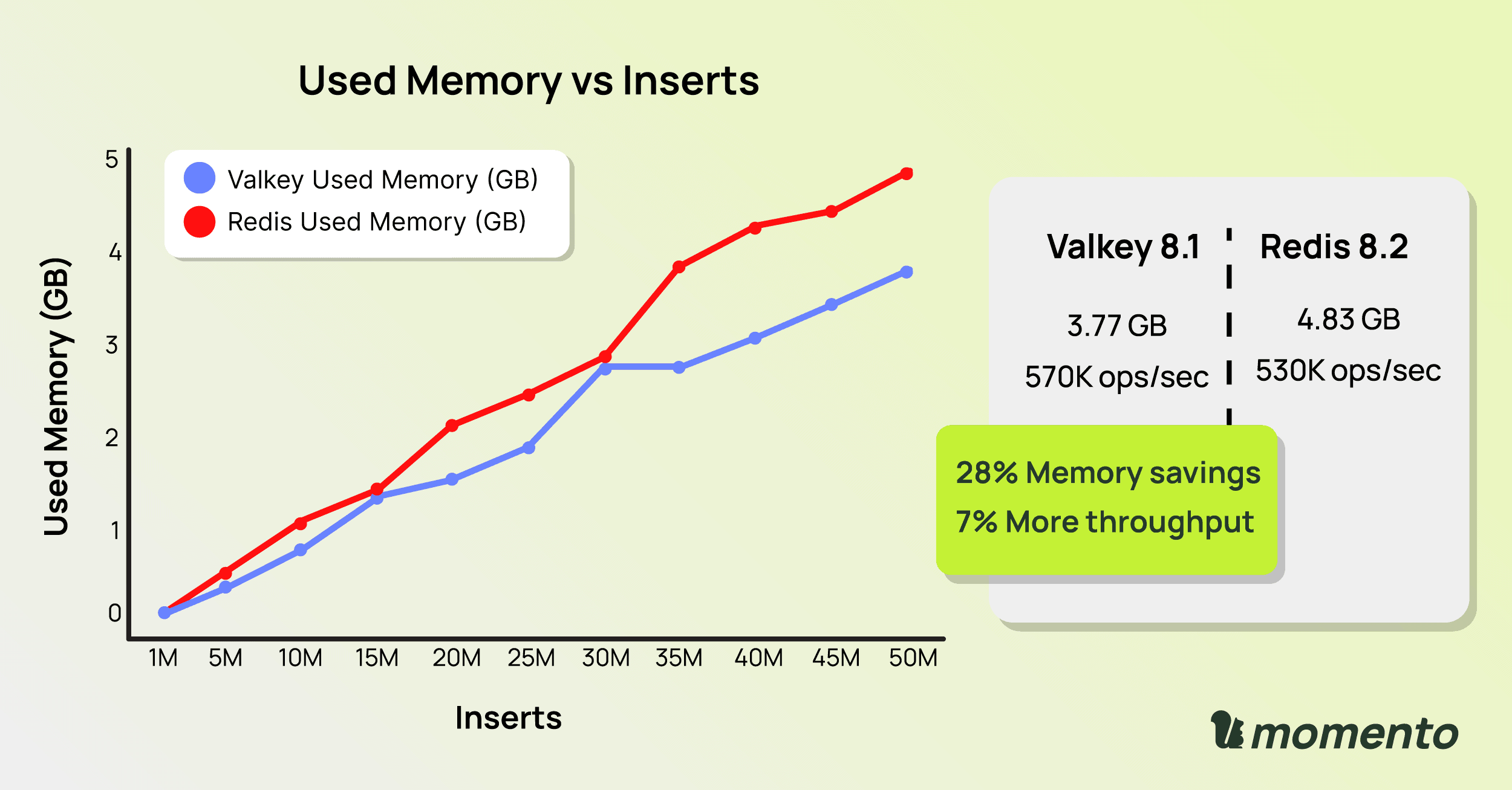 used memory vs inserts chart