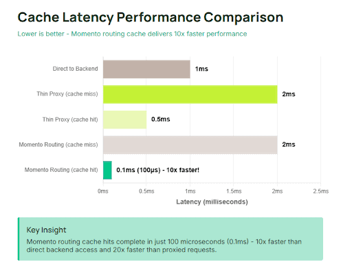 Cache Latency Performance Comparison Chart