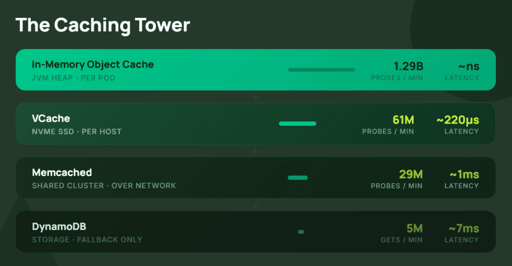 The Caching Tower Diagram