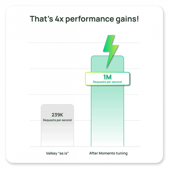 Diagram that displays using Valkey as is and using Valkey with Momento Tuning